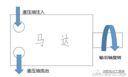 液压马达操作步骤：液压马达四个常用技术参数及相互关系